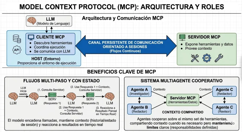 Más allá de los chatbots: por qué el Model Context Protocol (MCP) es la inversión más rentable para tu arquitectura en 2026
